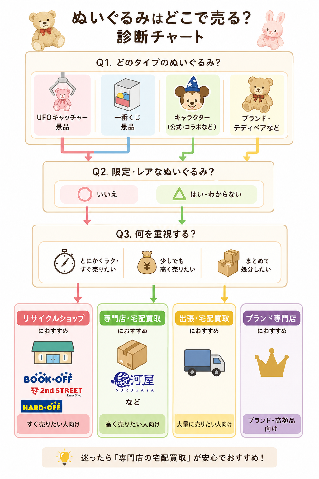 ぬいぐるみ買取業者診断チャート